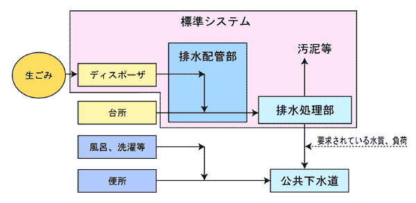 ディスポーザ排水処理システムの図