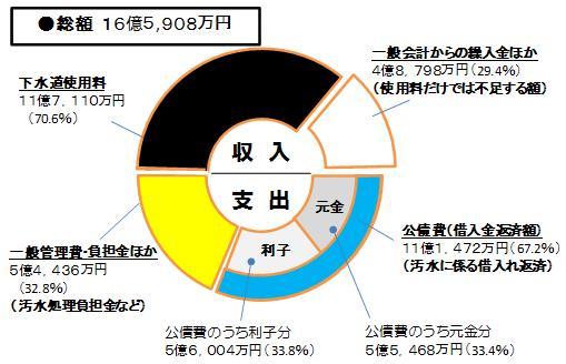 汚水関連事業の収支のグラフ