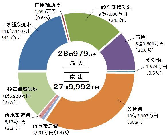 決算の内訳のグラフ