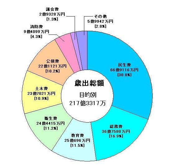 歳出決算・目的別グラフ