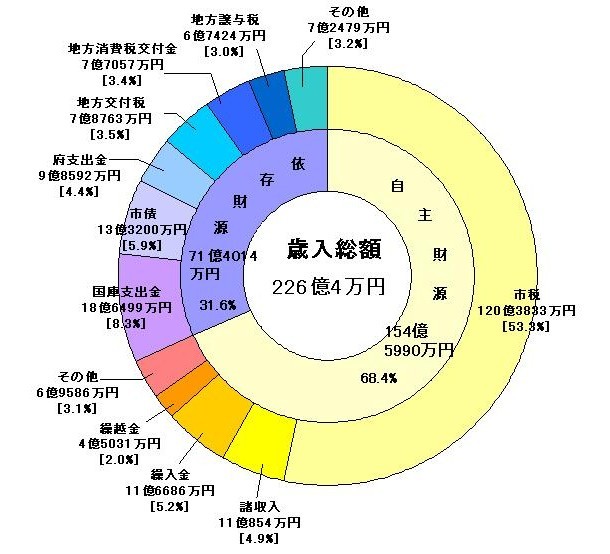 歳入決算グラフ 