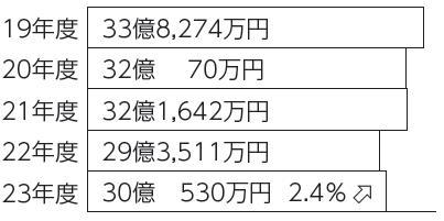 平成19年度から23年度までの予算の推移