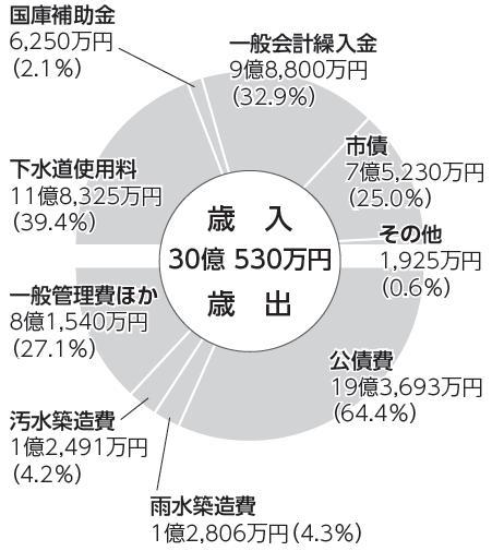 平成23年度予算のグラフ