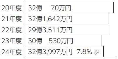 平成20年度から24年度の予算の推移