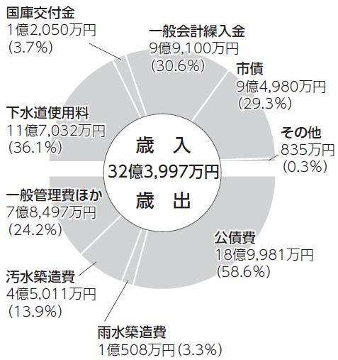 平成24年度予算のグラフ