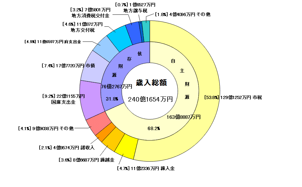 歳入決算グラフ