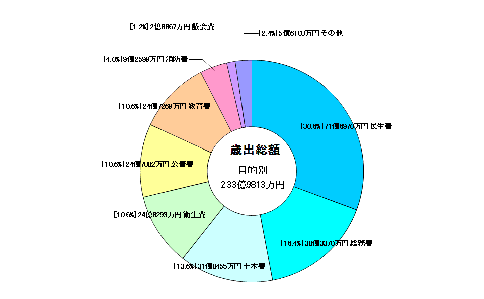 歳出決算・目的別グラフ