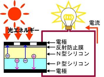太陽光発電の原理