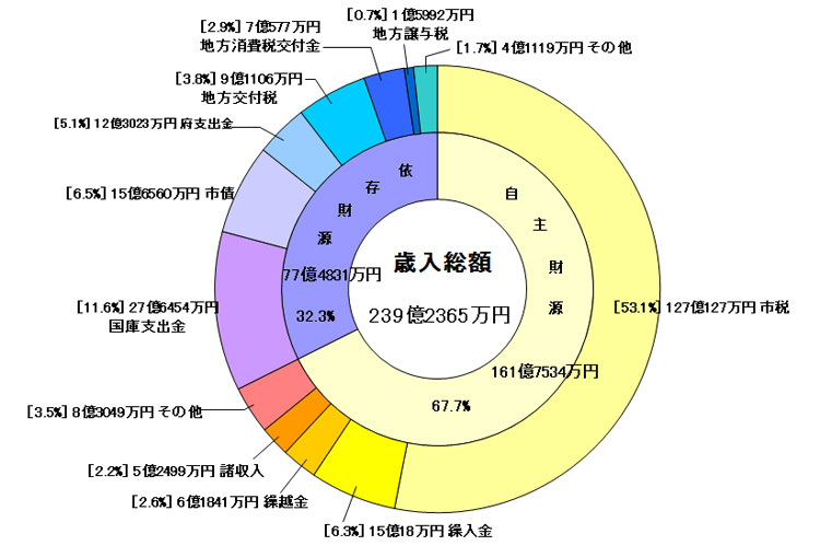 歳入決算グラフ