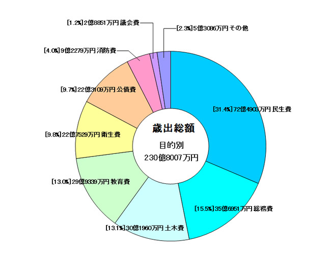 歳出決算・目的別グラフ