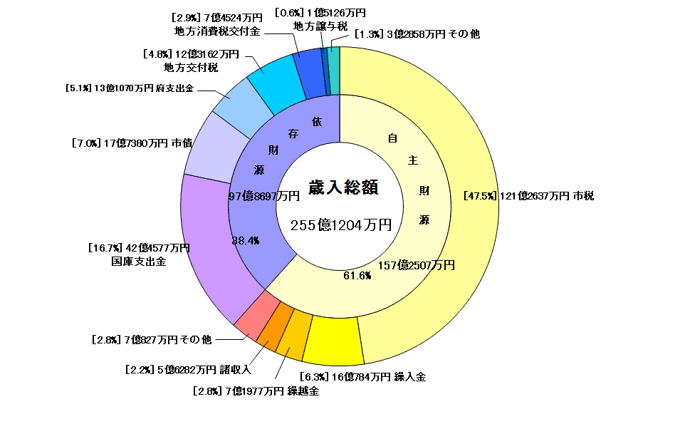 歳入決算グラフ