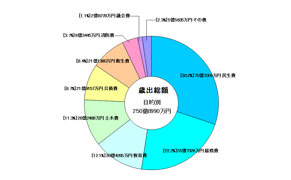 歳出決算グラフ