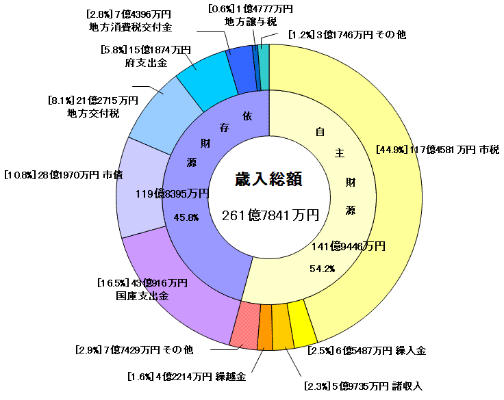 平成22年度歳入決算のグラフ