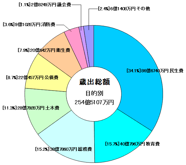 平成22年度歳出決算のグラフ