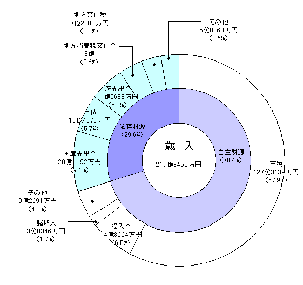 歳入予算グラフ