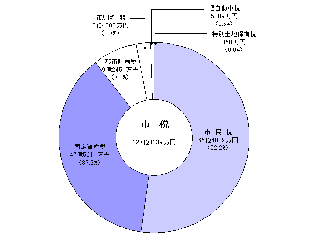 歳入（市税の内訳）グラフ