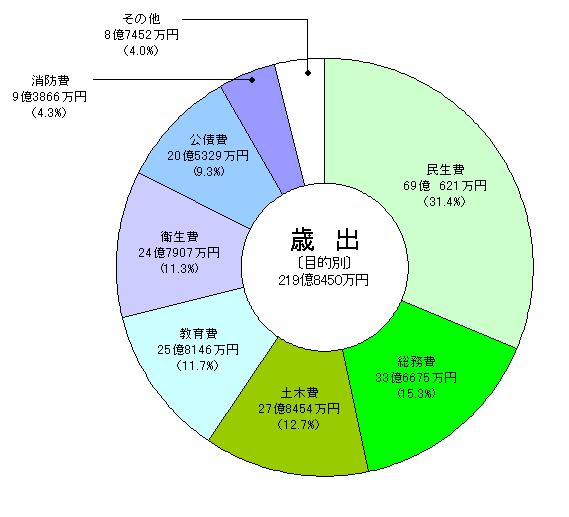 目的別歳出性質別グラフ