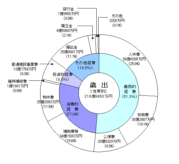 性質別歳出グラフ