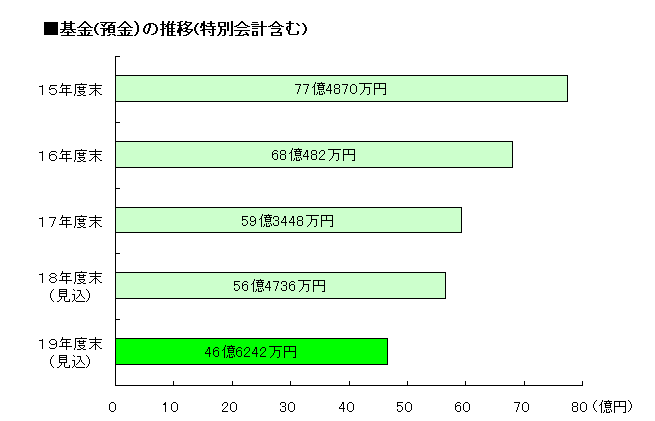 基金（預金）の推移グラフ