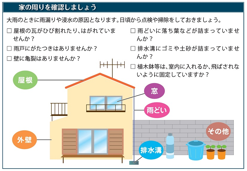 屋根の瓦のひびやはがれがないか/雨戸にがたつきがないか/壁に亀裂がないか/雨どいに落ち葉が詰まってないか/排水溝に土砂やごみが詰まってないか/植木鉢等は屋内に入れるか飛ばされないようにされているか