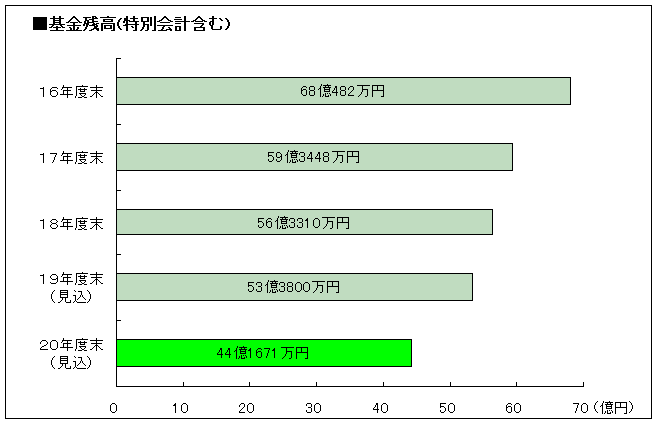 基金（預金）の推移グラフ