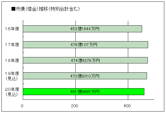 市債（借金）の推移グラフ