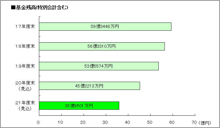 基金残高（特別会計含む）