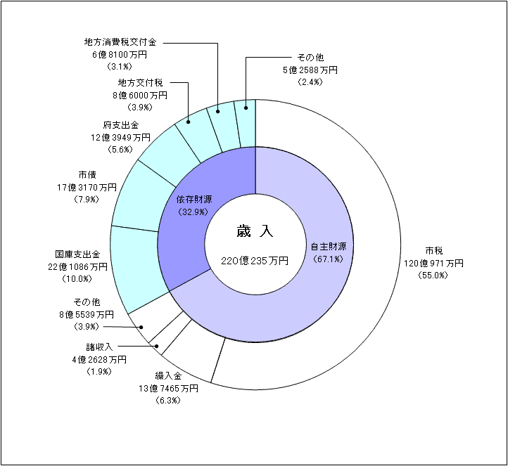 歳入予算グラフ