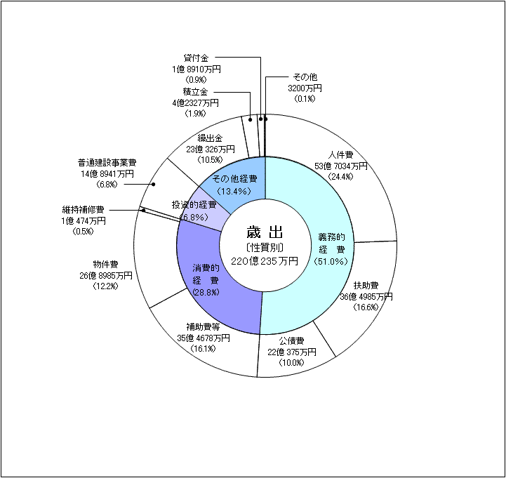 性質別歳出予算グラフ