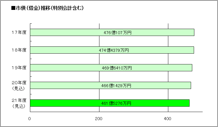 市債（借金）推移（特別会計含む）