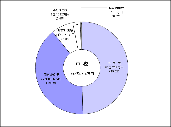 市税の内訳グラフ