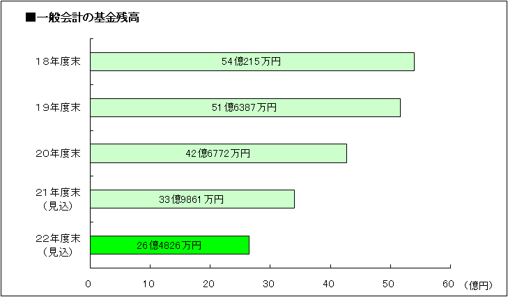 基金残高グラフ