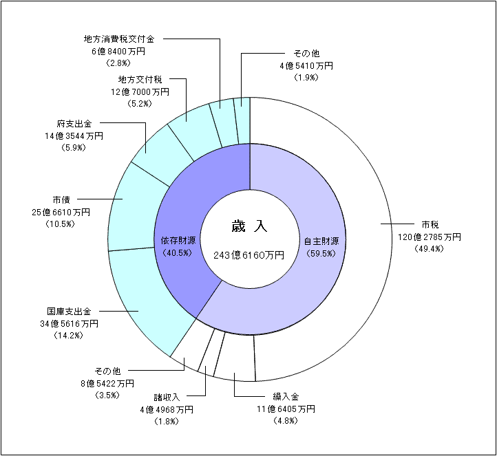 歳入予算グラフ