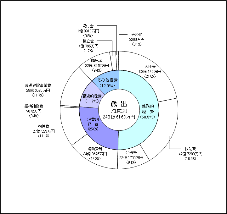 性質別歳出予算グラフ