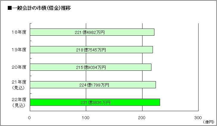 市債（借金）推移グラフ