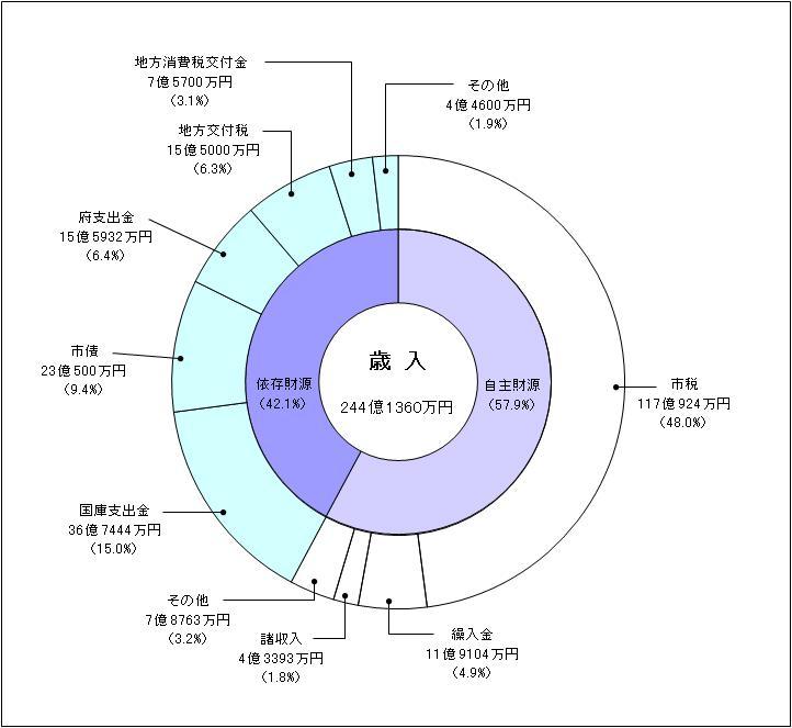 歳入予算グラフ