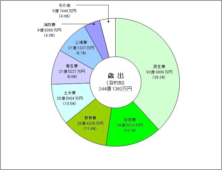 目的別歳出予算グラフ