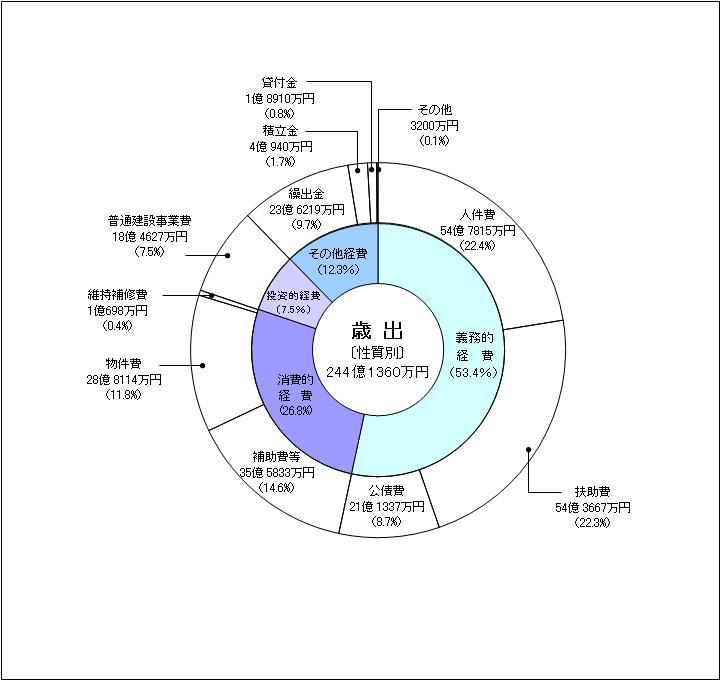 性質別歳出予算グラフ