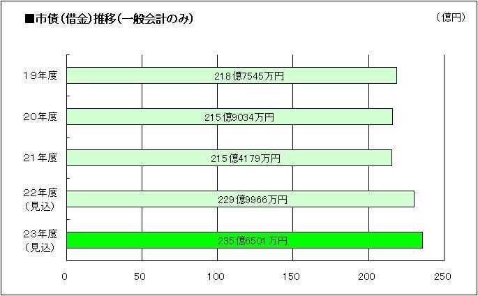 市債（借金）推移グラフ