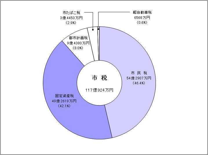 市税の内訳グラフ