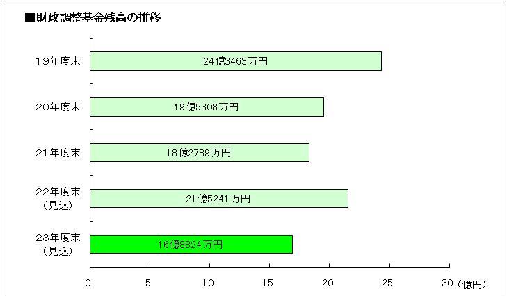 財政調整基金残高推移グラフ