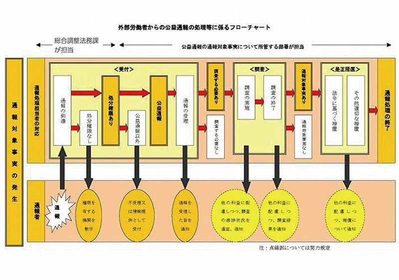 フローチャート図