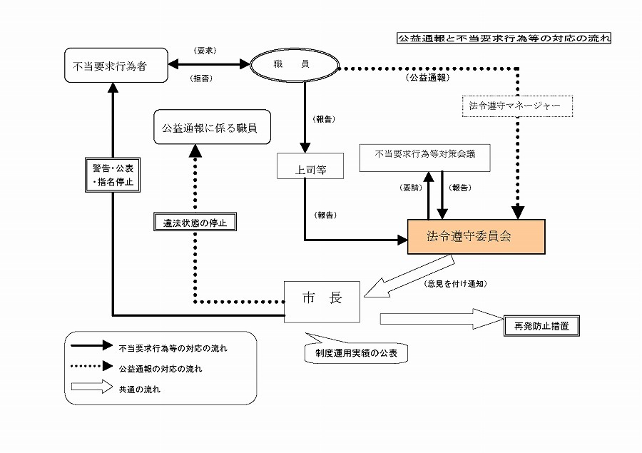 フローチャート図