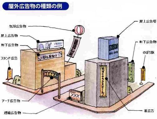 広告物の種類のイメージ図