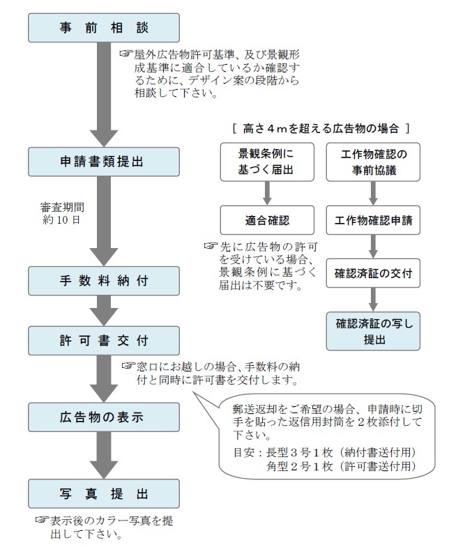 許可申請のフロー図（許可申請の流れは、事前相談、申請書類提出、手数料納付、許可書交付、広告物の表示、写真提出となります。）