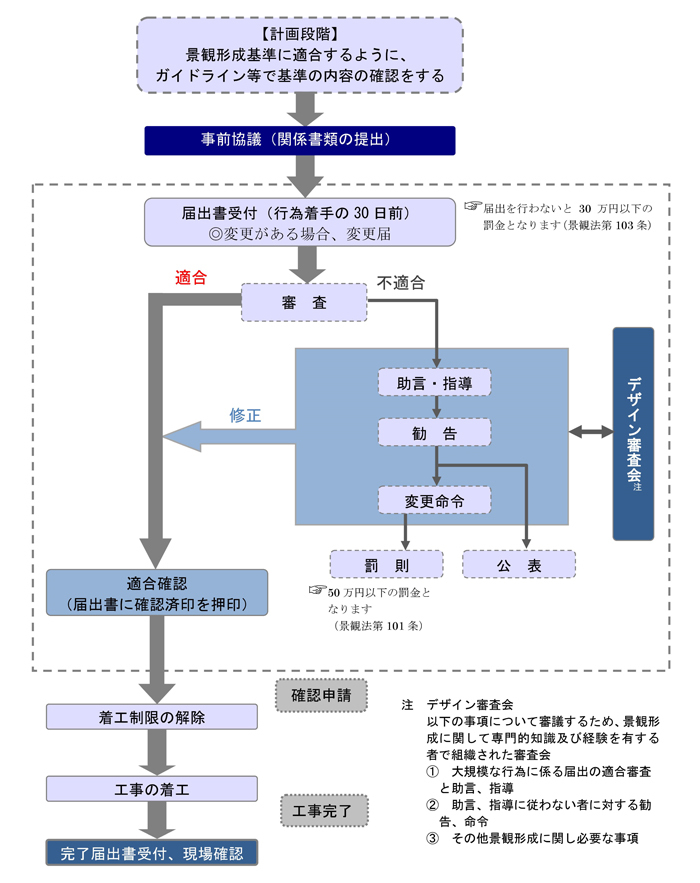 手続きの流れの表です