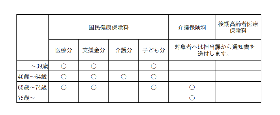 保険料の構成区分表