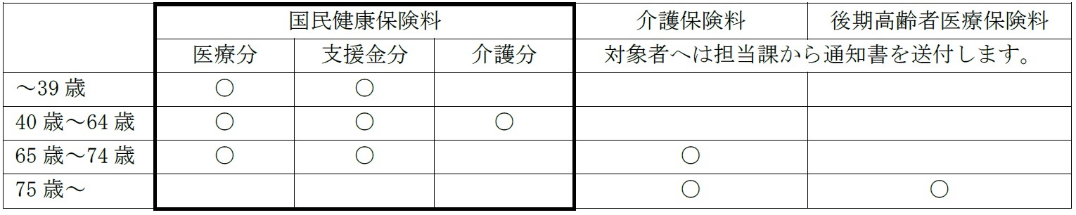 保険料の構成区分表