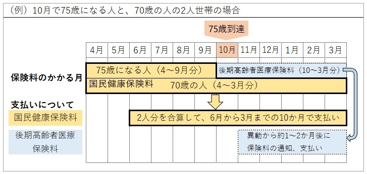 年度途中に75歳になる人の保険料について