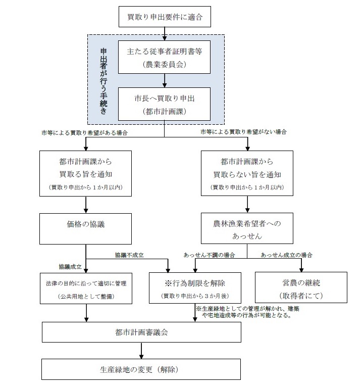 買取フロー図